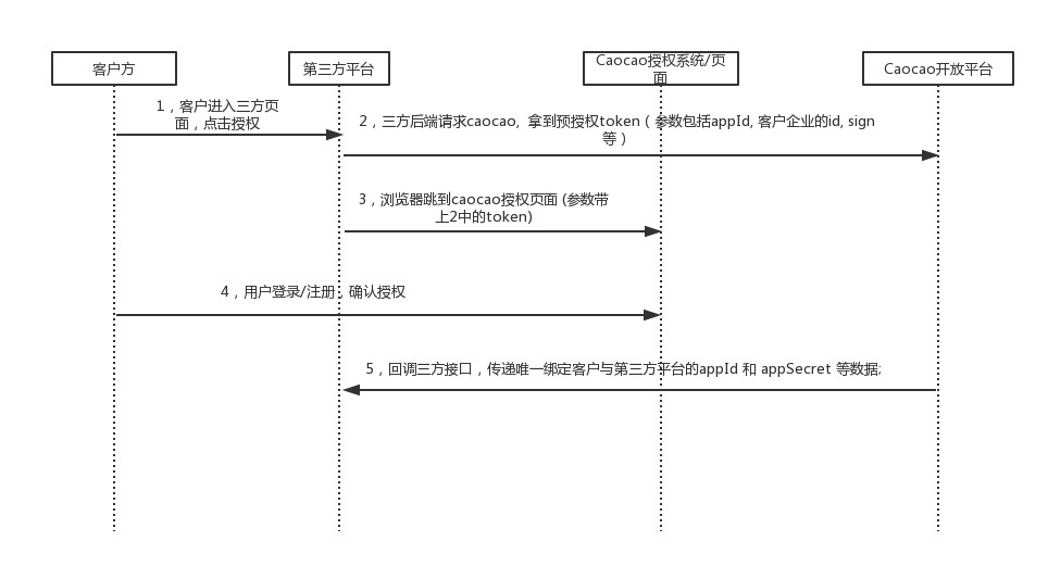 授权流程