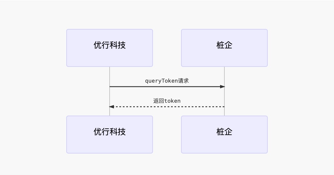 授权接口