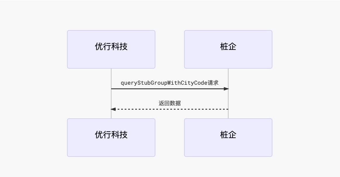 根据城市编号查询桩群信息