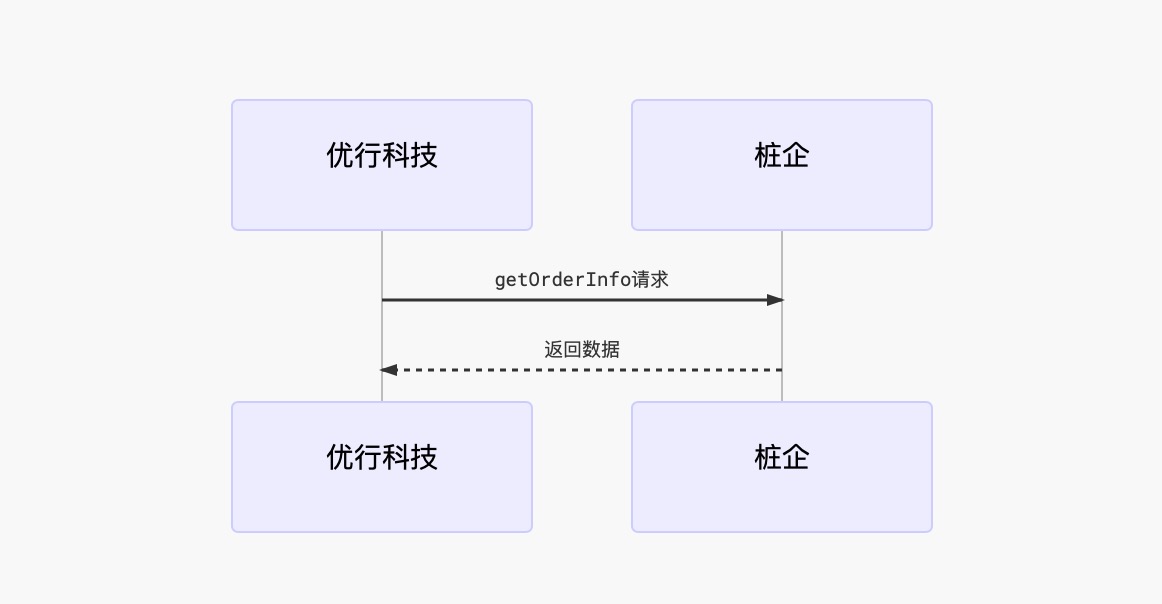 根据订单号查询订单详情