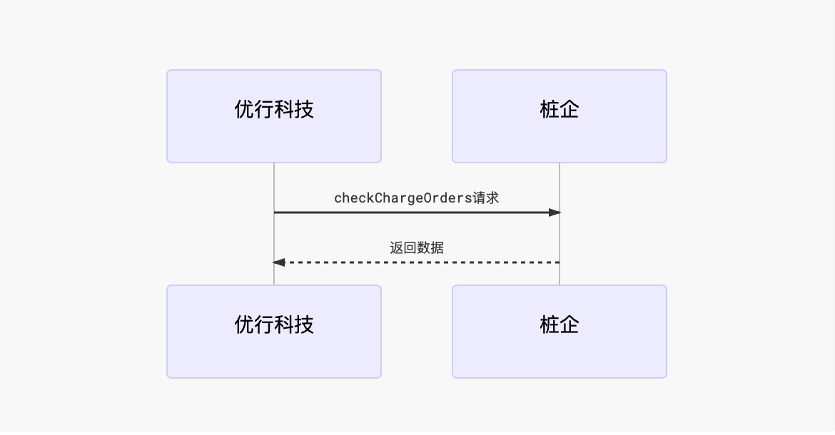 查询时间段内订单信息