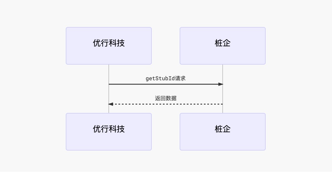 根据识别码查询桩编号和枪编号