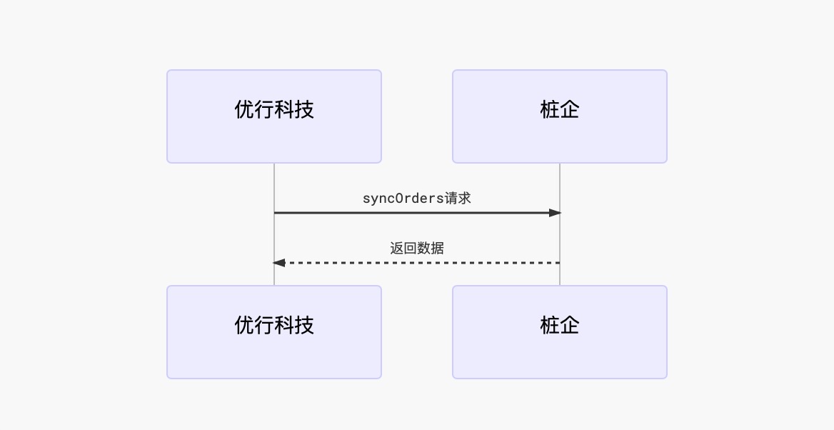 对账接口