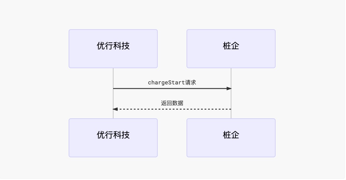 开始充电