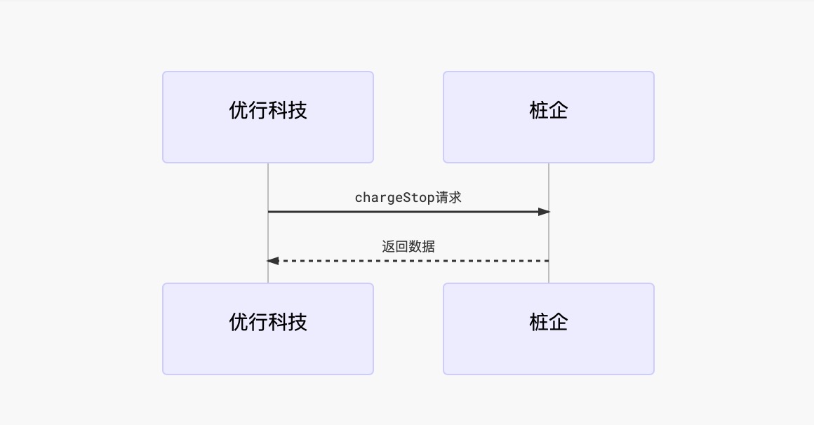 结束充电