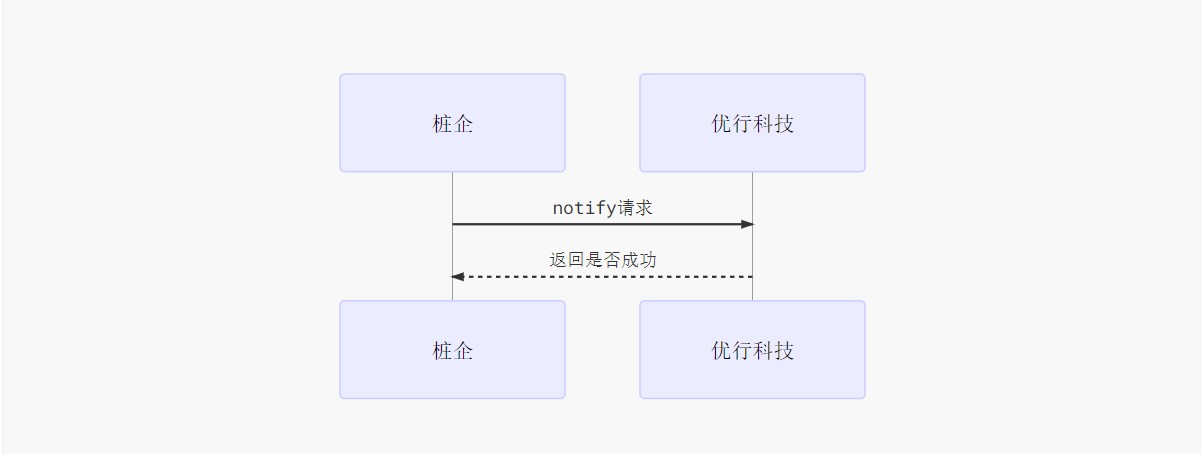 充电订单回调接口