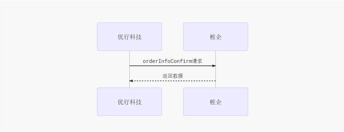 订单信息确认接口