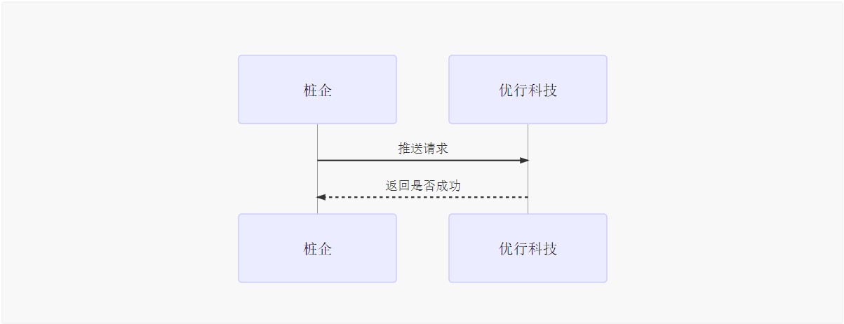 授权接口