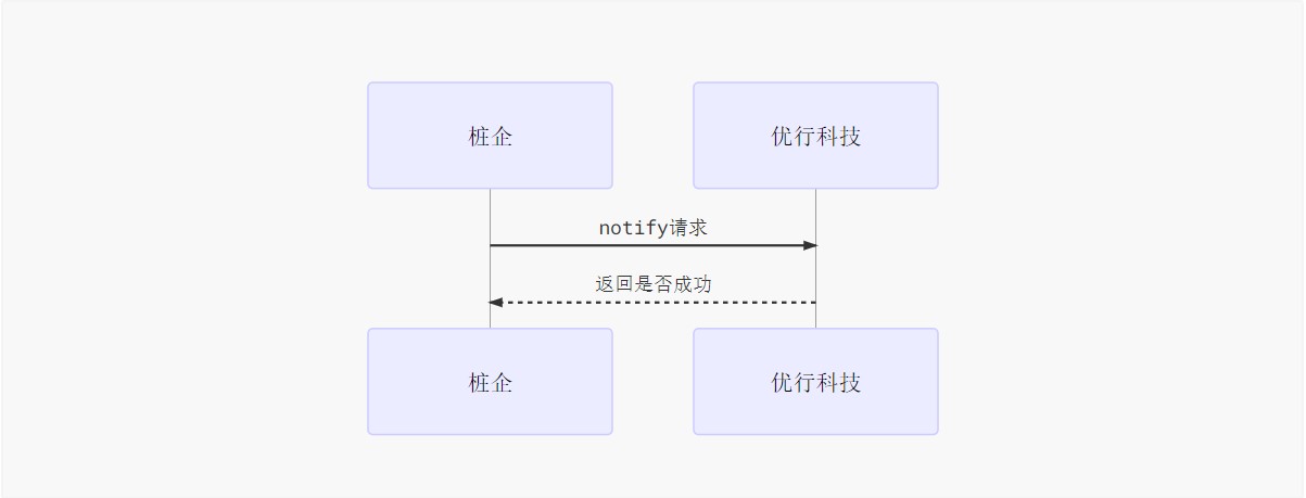 无感充电通知接口